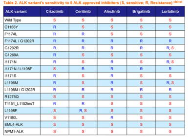 Table 2. ALK variant's sensitivity to 5 ALK approved inhibitors (S, sensitive; R, Resistance) ⁵⁾⁹⁾¹²⁾