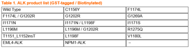 Table 1. ALK product list (GST-tagged / Biotinylated)